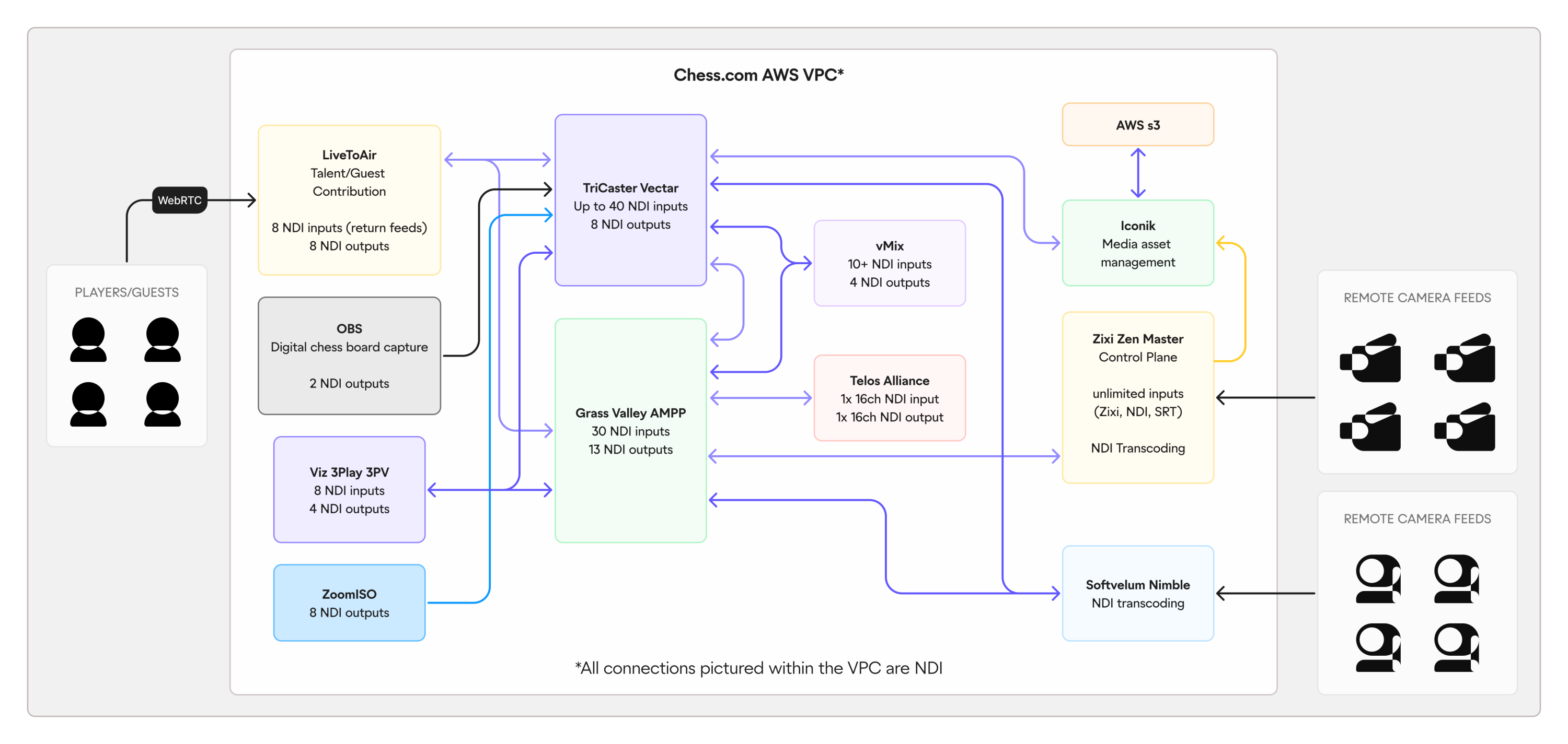 Chess.com cloud VPC