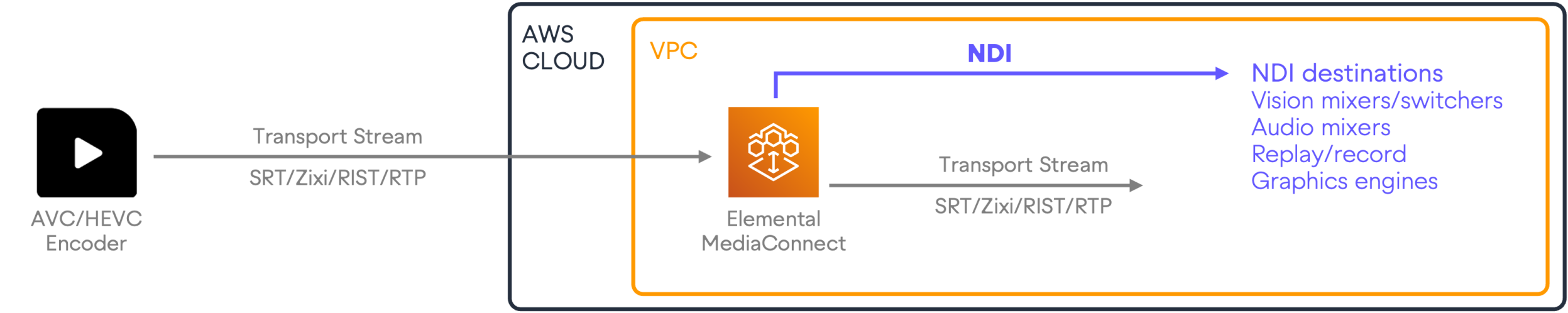 AWS NDI diagram