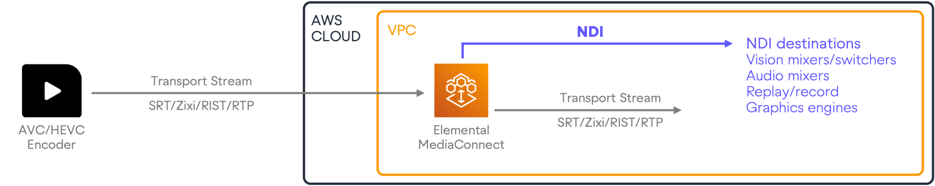 AWS NDI diagram