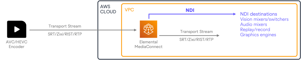 AWS NDI diagram