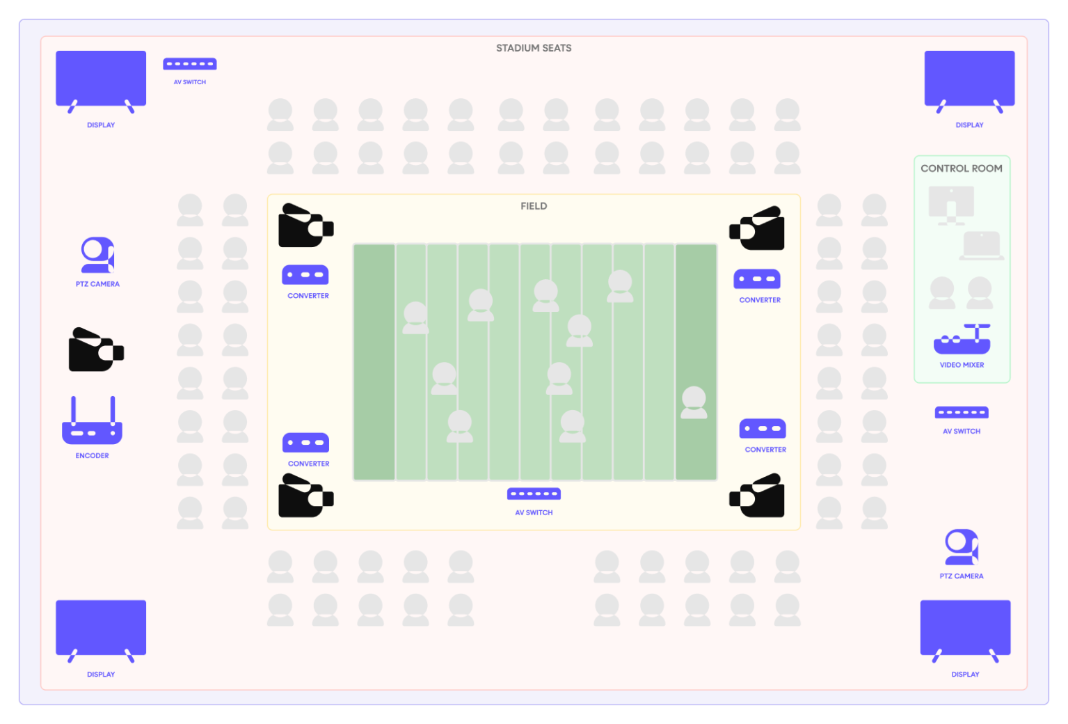 Simplified AV workflow diagram forCollege Sports Competitions