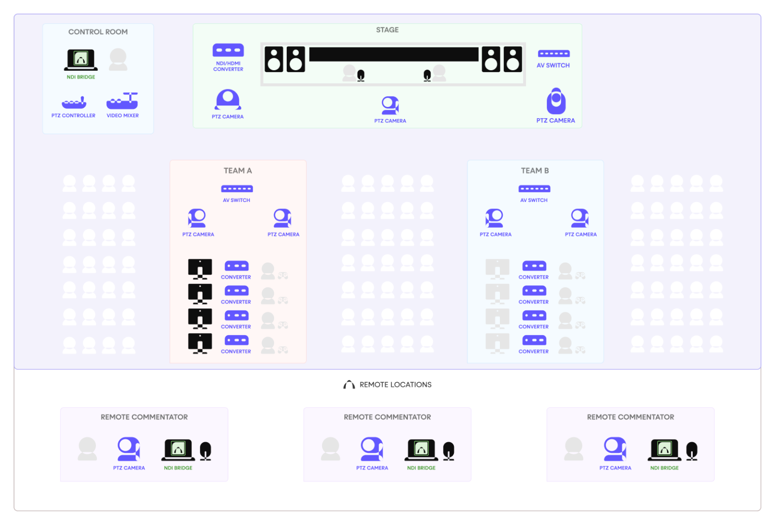 Simplified AV workflow diagram for Esports Competition