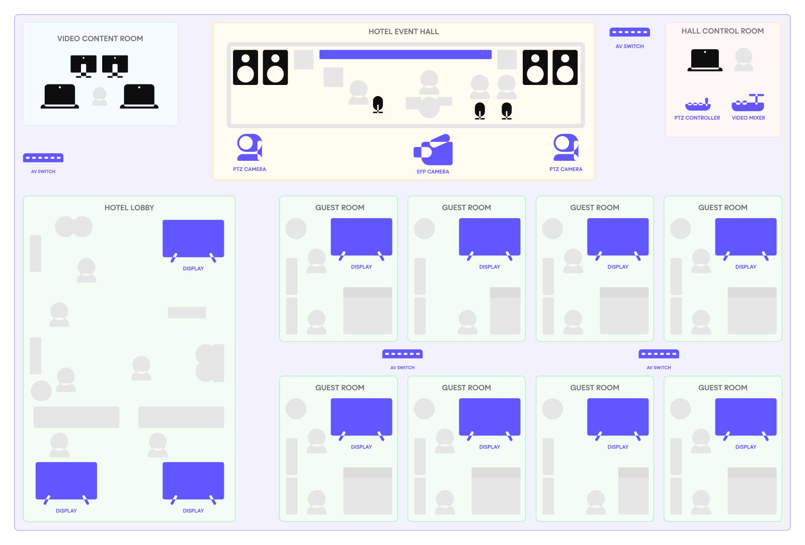 Simplified AV workflow diagram for a Hotel