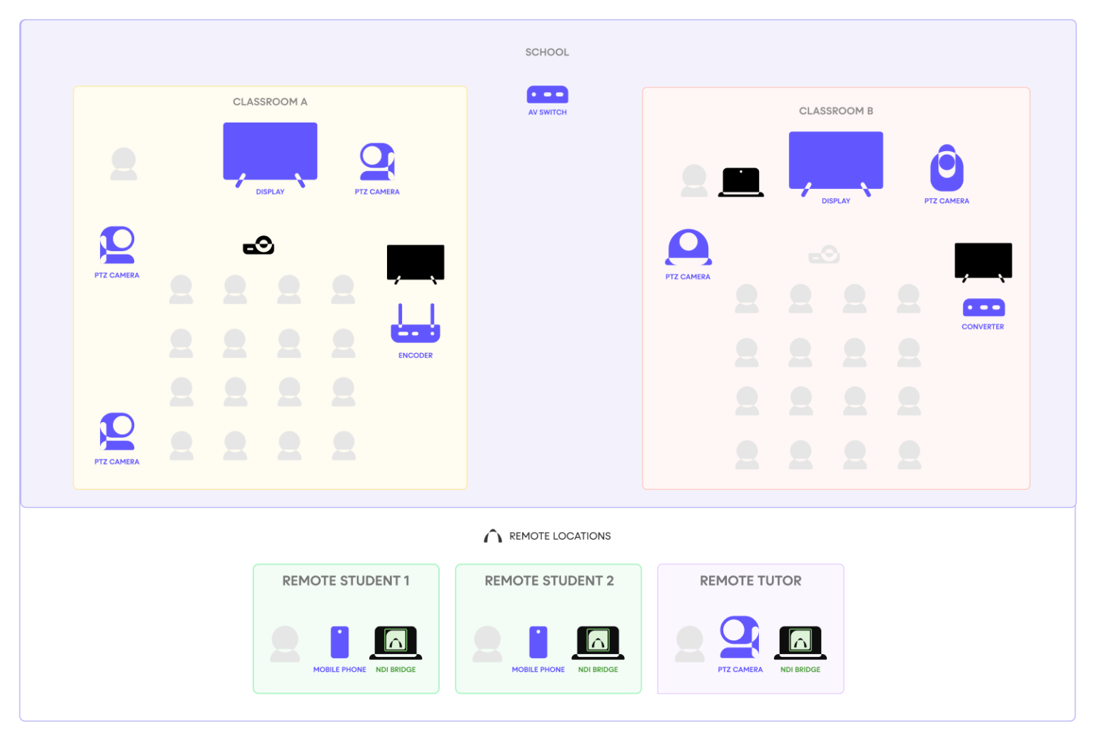 Simplified AV workflow diagram for Hybrid Classes