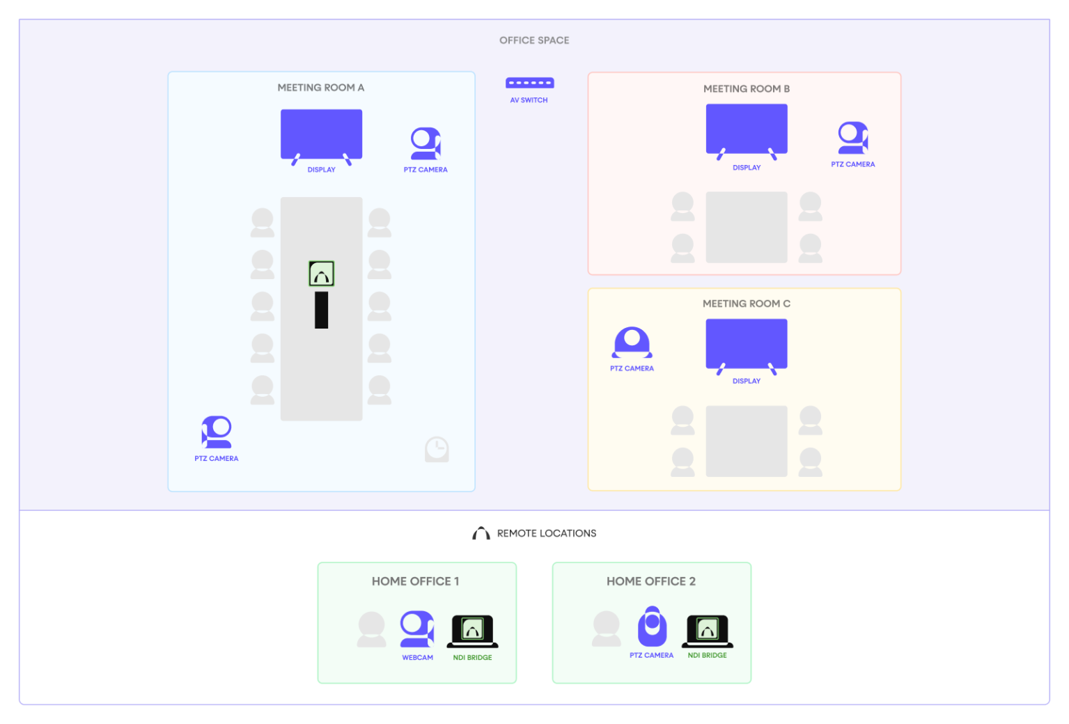 Simplified AV workflow diagram for a Hybrid Meeting