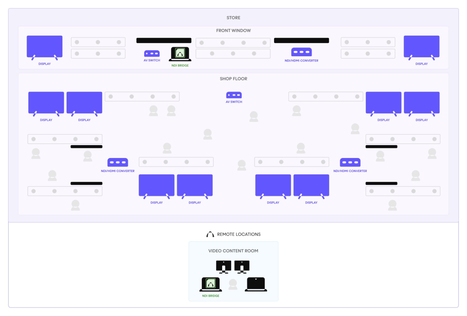 Simplified AV workflow diagram for a Retail Sales Floor