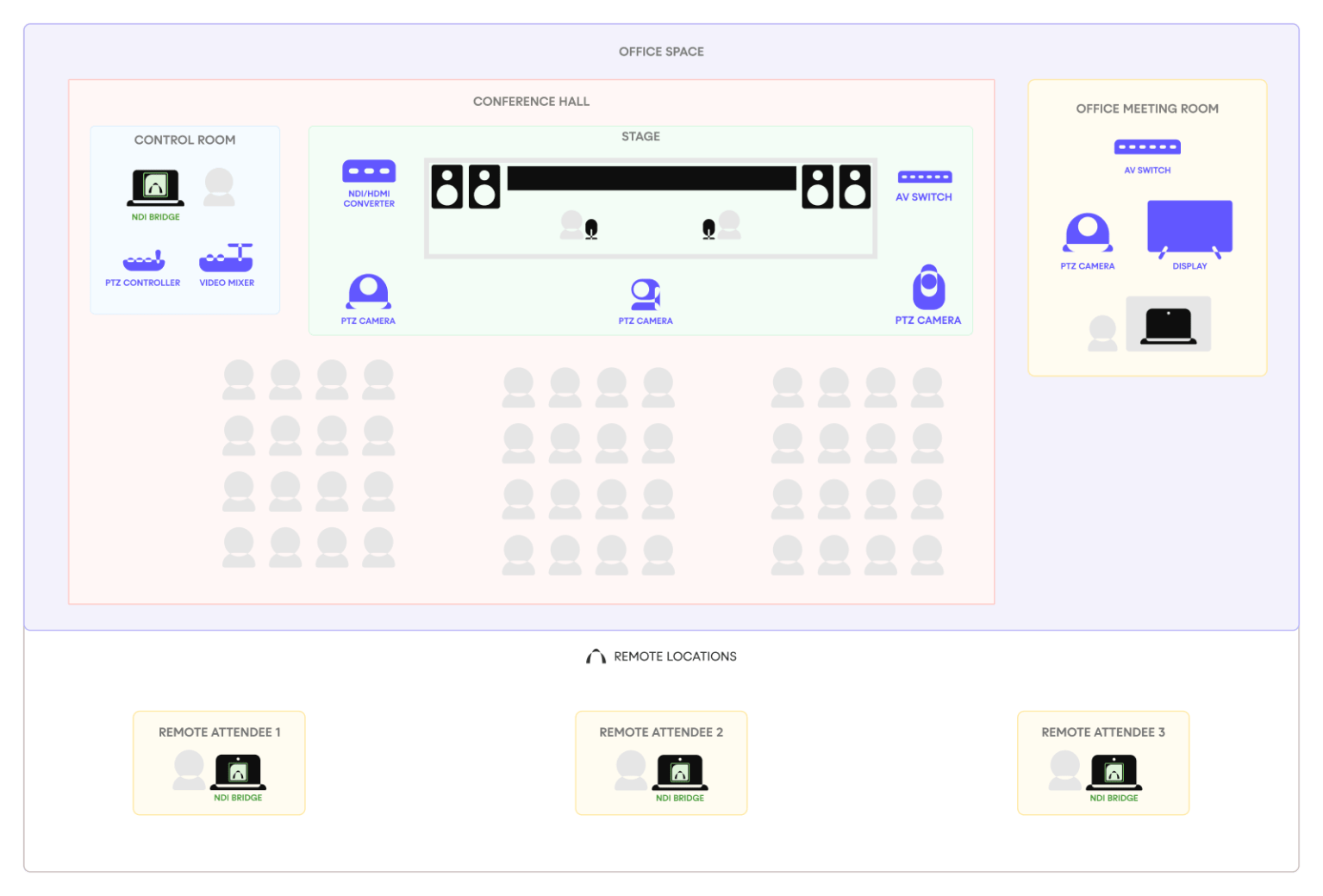 Simplified AV workflow diagram for a Seminar or Keynote