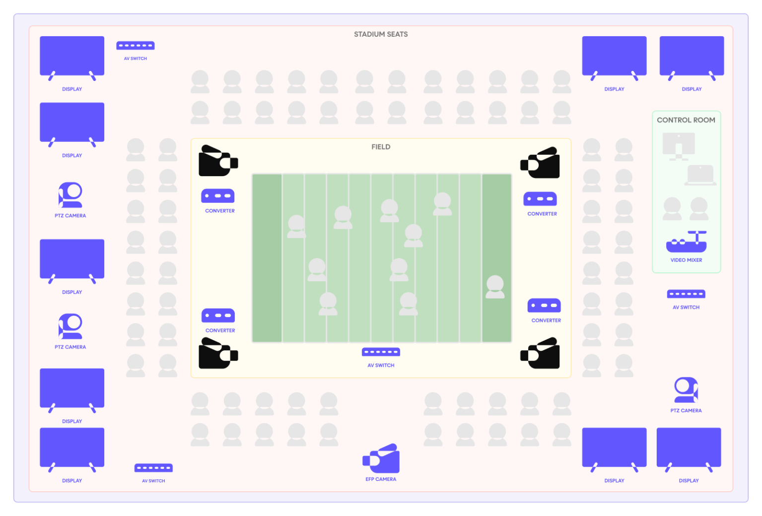 Simplified AV workflow diagram for a Stadium
